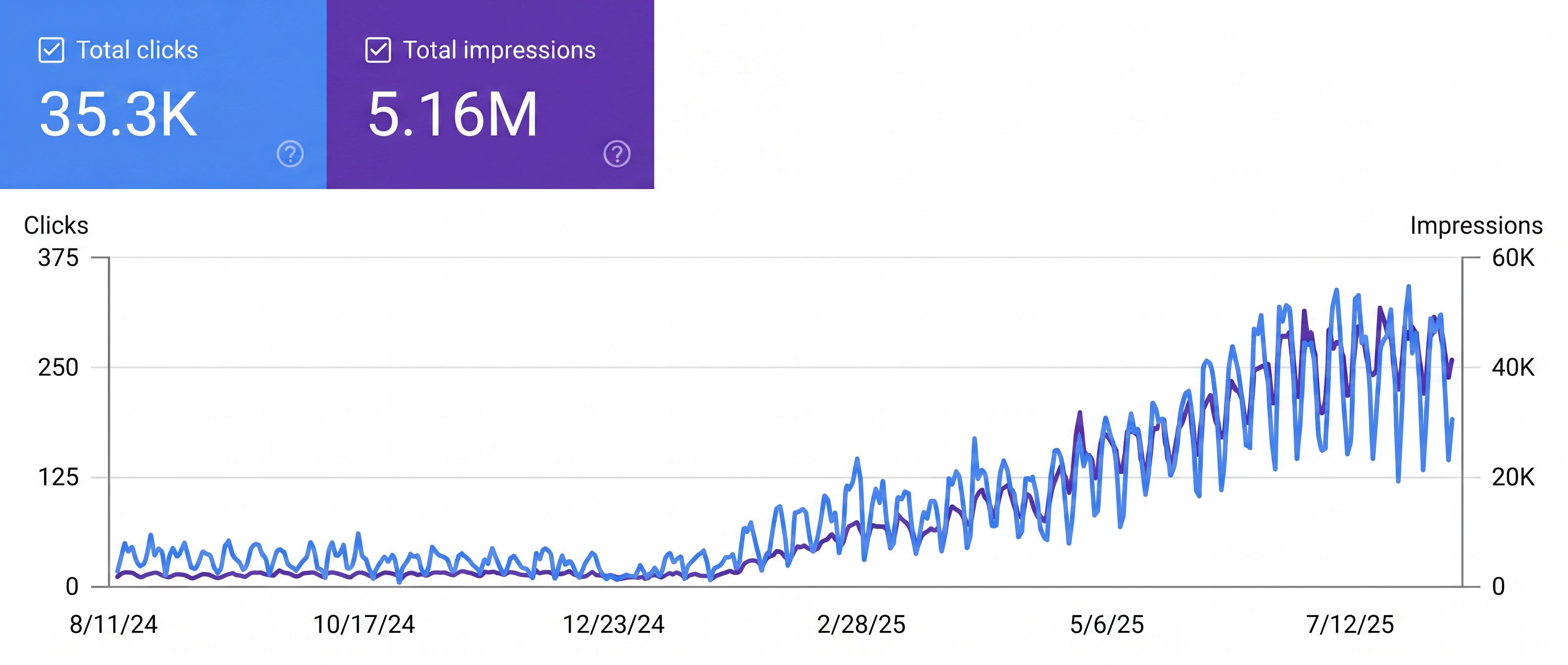 The client's Google Search Console — clicks and impressions climbing month on month