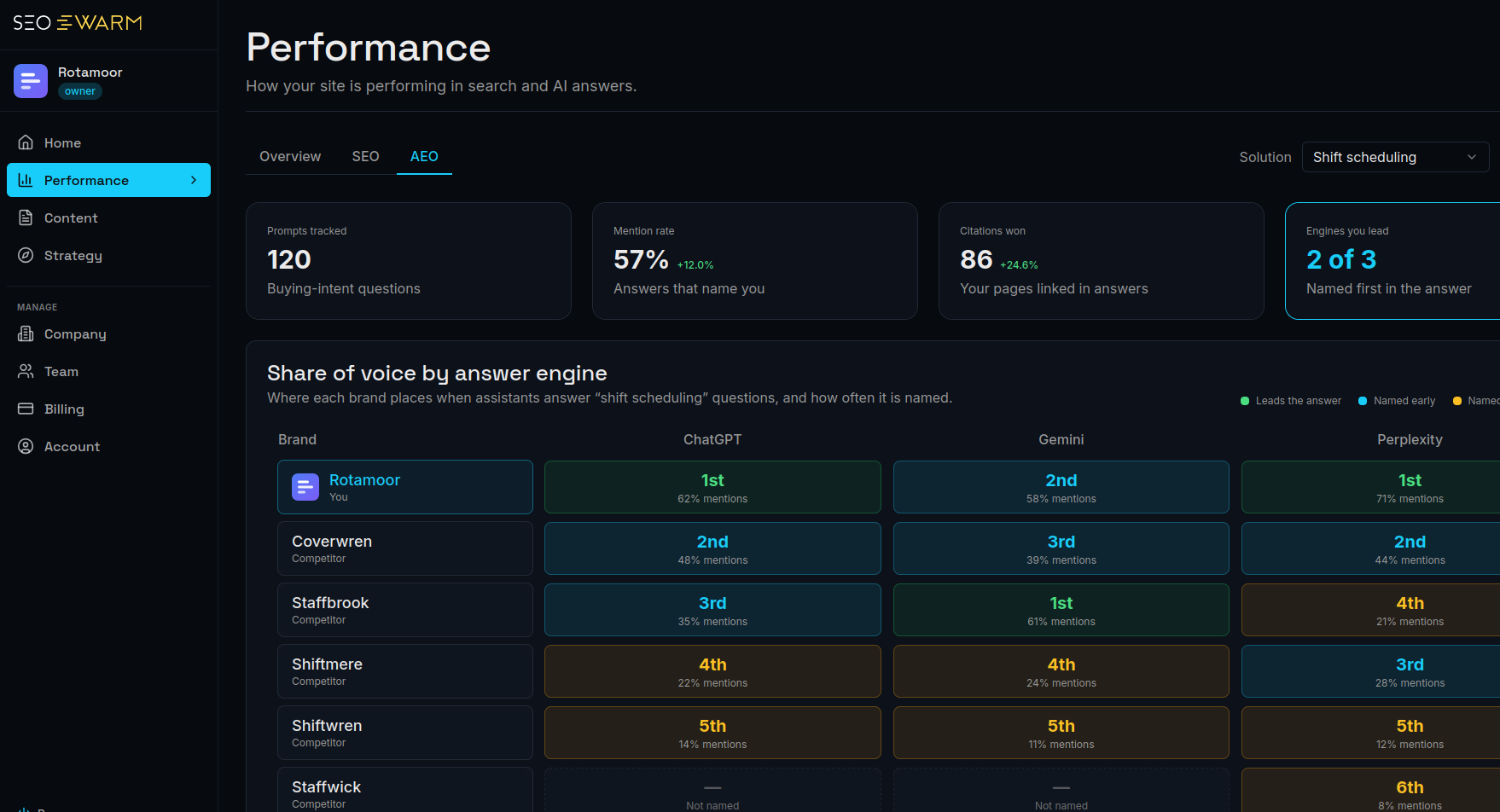 The platform's Performance view, AEO tab — citations and the competitive landscape across the answer engines