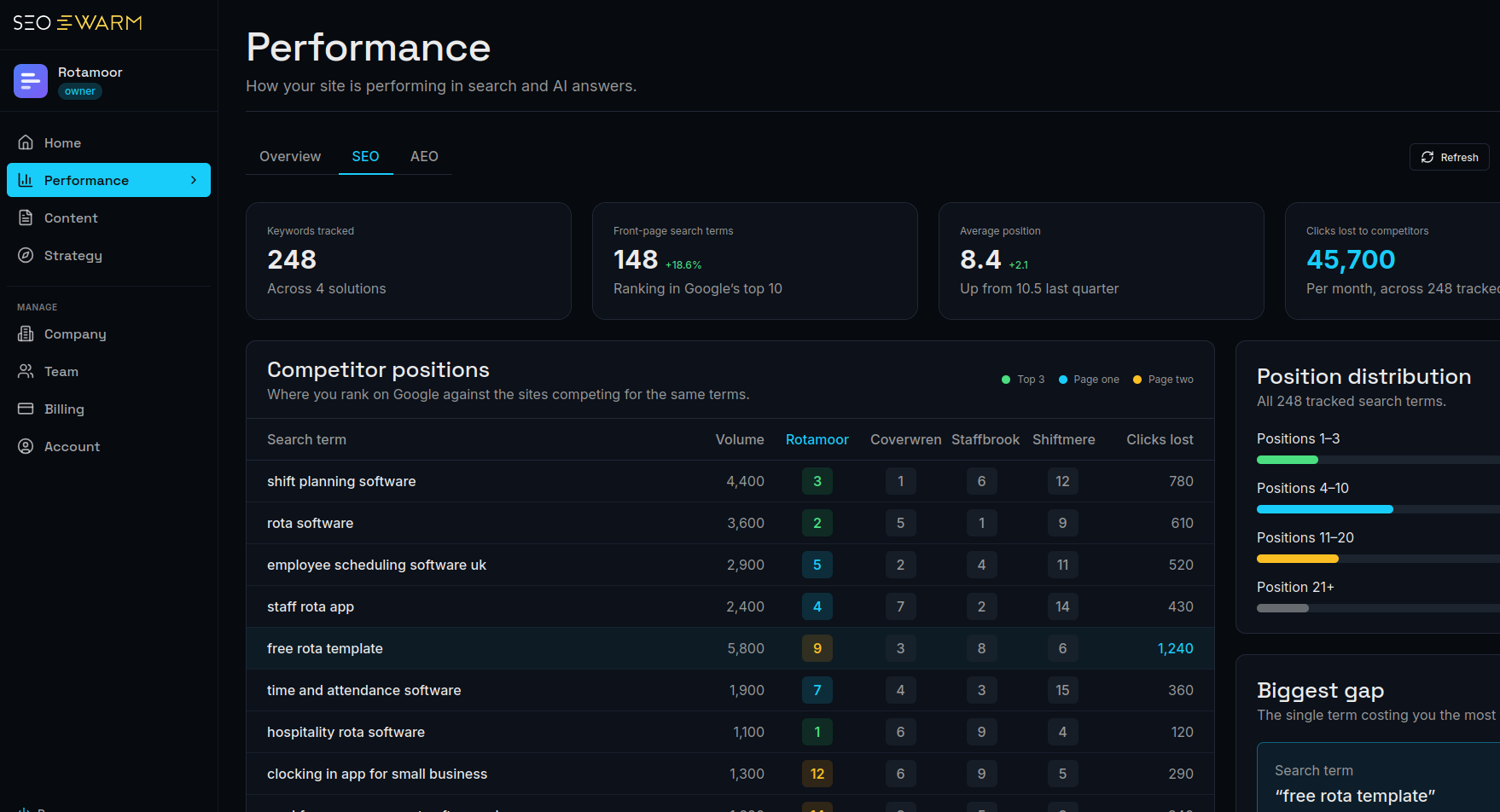 The platform's Performance view, SEO tab — tracked keywords, competitor positions and clicks lost