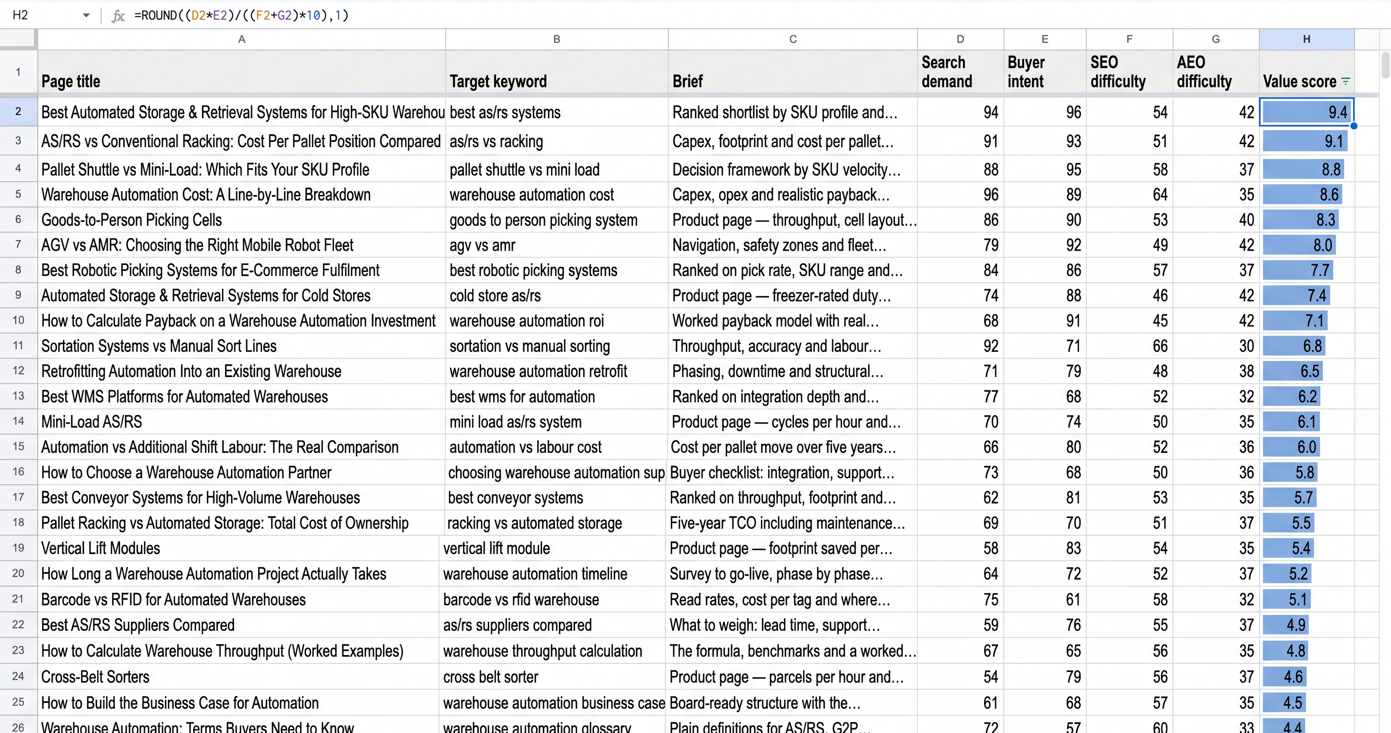 A content plan ranked by value score — every page scored on search demand, buyer intent, SEO difficulty and AEO difficulty