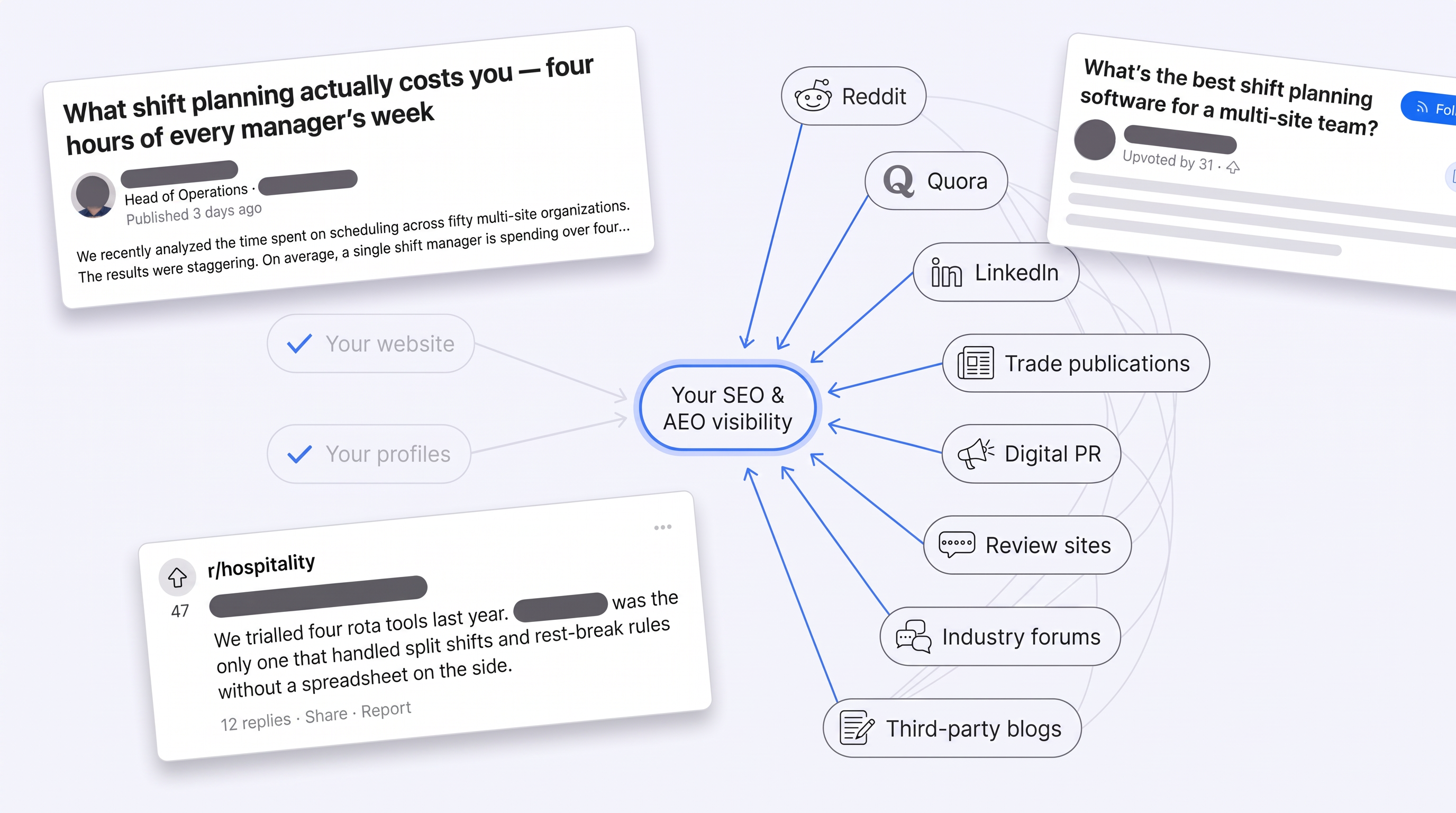 A map of off-site venues — Reddit, Quora, LinkedIn, trade publications, digital PR, review sites, industry forums and third-party blogs — all feeding one SEO and AEO visibility node, with a redacted Reddit comment and Quora answer in the foreground