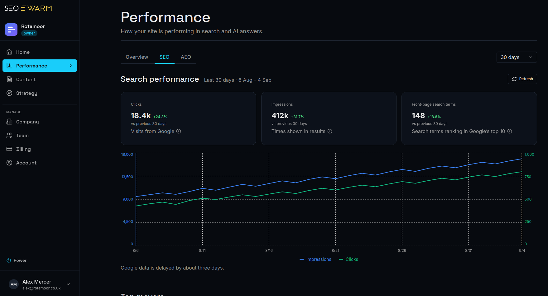 The SEOSwarm platform Performance view — SEO and AEO measured separately